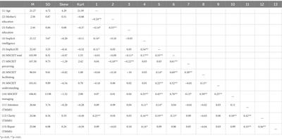 Implicit theories of women preschool pre-service teachers and emotional intelligence